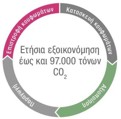 Κουφώματα pvc φιλικά προς το περιβάλλον rehau