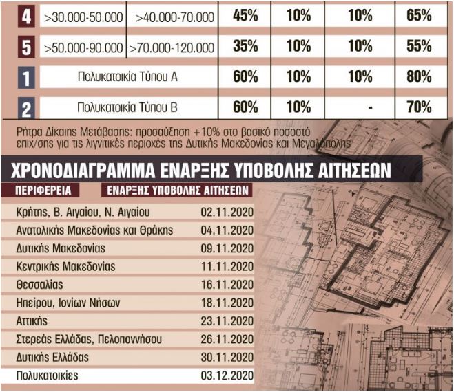 Επιχορηγήσεις που μπορούν να φθάσουν έως και το 85% 